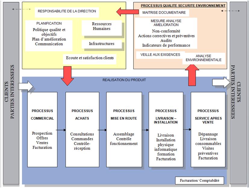 Relation client Relation client